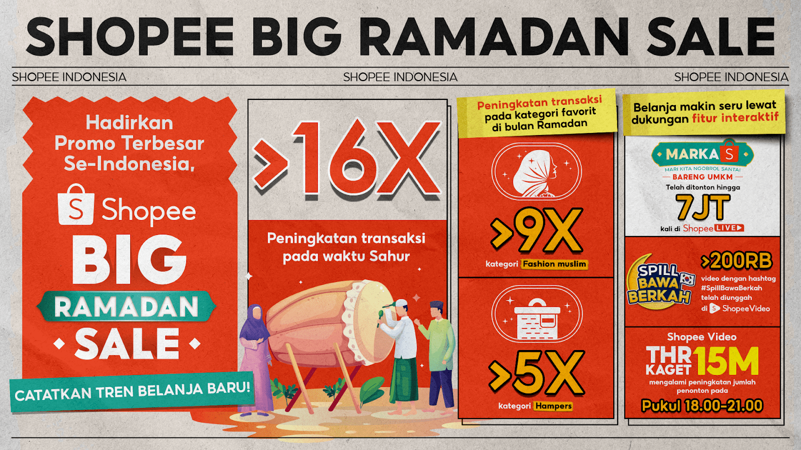 Sahur Jadi Pilihan Tren Belanja Di Shopee Big Ramadan Sale - Beritakuh.com