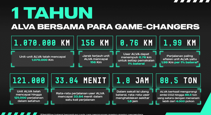 ALVA kontribusi untuk perubahan Gaya Hidup